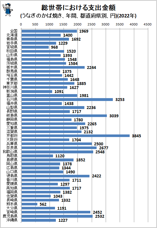 ↑ 総世帯における支出金額(うなぎのかば焼き、年間、都道府県別、円)(2022年)