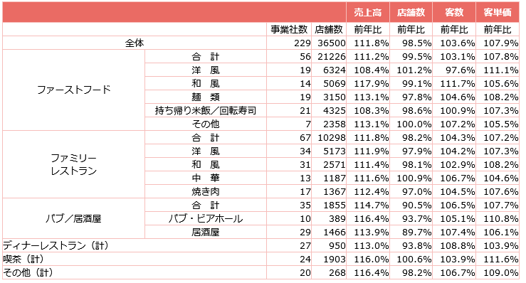 ↑ 外食産業前年同月比・全店データ(2023年6月分)