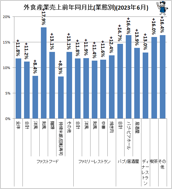 ↑ 外食産業売上前年同月比(業態別)(2023年6月)