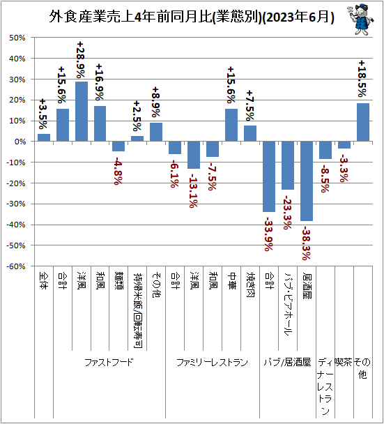 ↑ 外食産業売上4年前同月比(業態別)(2023年6月)