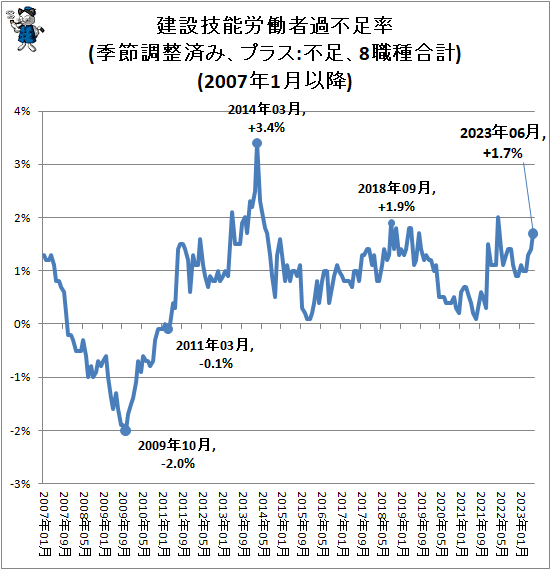 ↑ 建設技能労働者過不足率(季節調整済み、プラス:不足、8職種合計)(2007年1月以降)