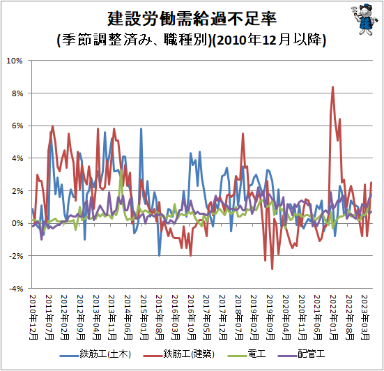 ↑ 建設労働需給過不足率(季節調整済み、職種別)(2010年12月以降)