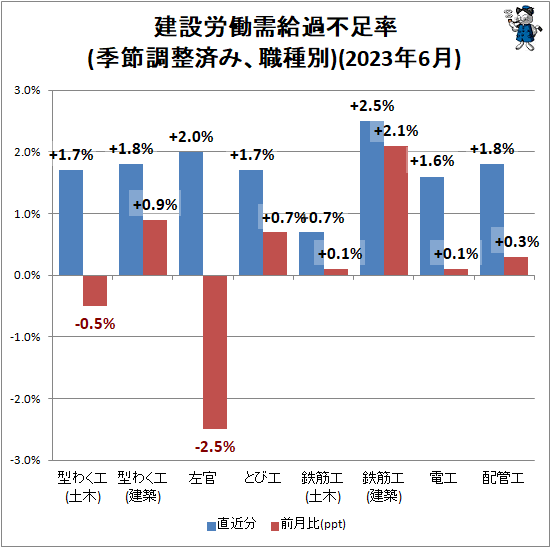 ↑ 建設労働需給過不足率(季節調整済み、職種別)(2023年6月)