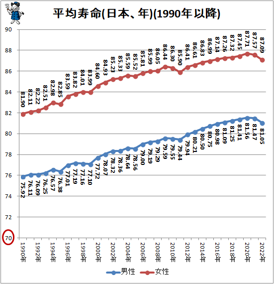 ↑ 平均寿命(日本、年)(1990年以降)