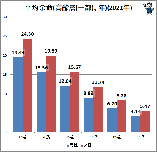 ↑ 平均余命(高齢層(一部)、年)(2022年)