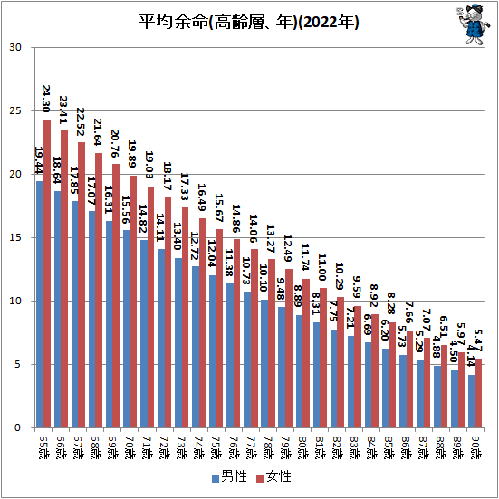 ↑ 平均余命(高齢層、年)(2022年)