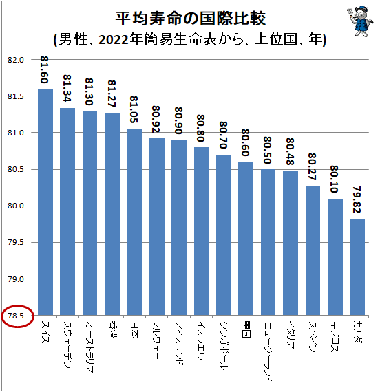 ↑ 平均寿命の国際比較(男性、2022年簡易生命表から、上位国、年)