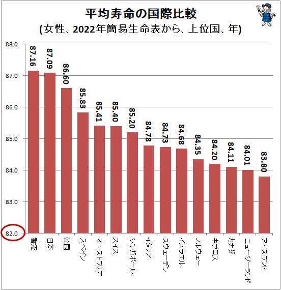 ↑ 平均寿命の国際比較(女性、2022年簡易生命表から、上位国、年)