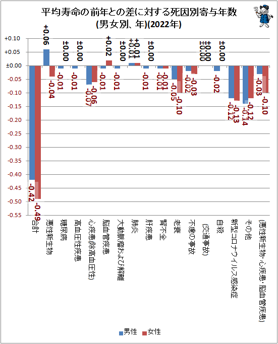 ↑ 平均寿命の前年との差に対する死因別寄与年数(男女別、年)(2022年)