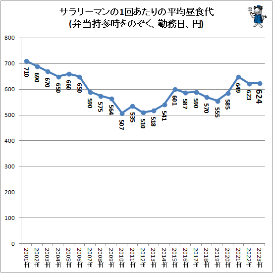 ↑ サラリーマンの1回あたりの平均昼食代(弁当持参時をのぞく、勤務日、円)