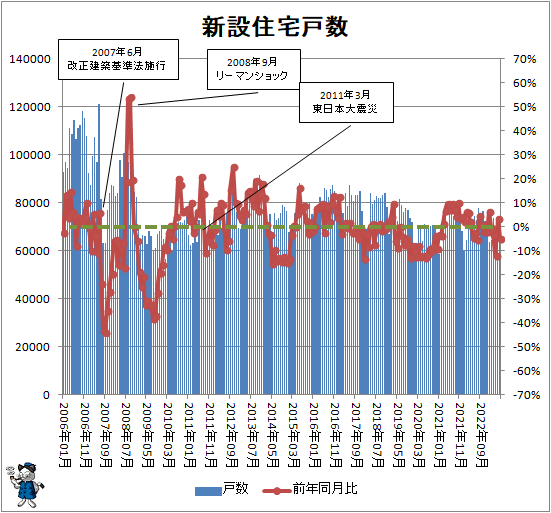 ↑ 新設住宅戸数