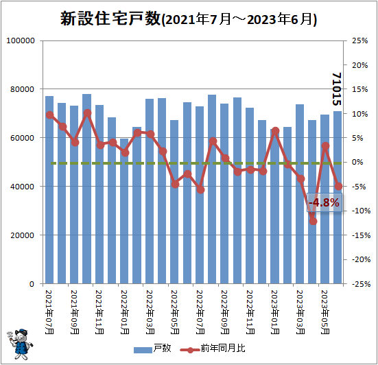 ↑ 新設住宅戸数(2021年7月-2023年6月)