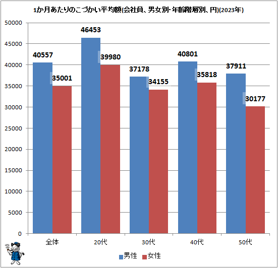 ↑ 1か月あたりのこづかい平均額(会社員、男女別・年齢階層別、円)(2023年)