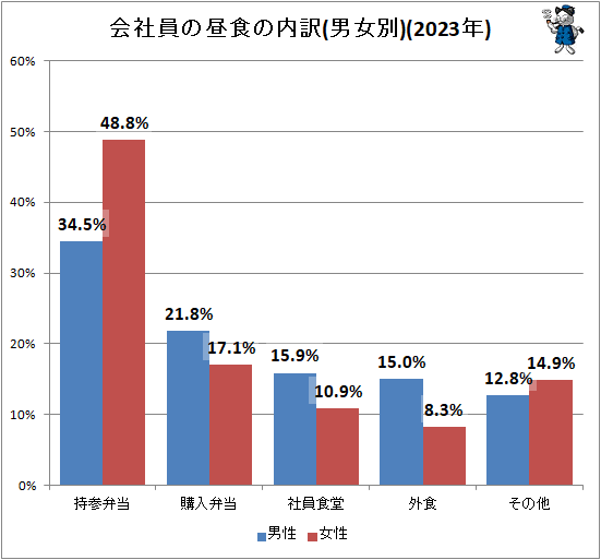 ↑ 会社員の昼食の内訳(男女別)(2023年)
