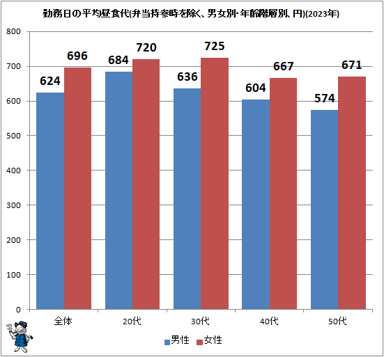 ↑ 勤務日の平均昼食代(弁当持参時を除く、男女別・年齢階層別、円)(2023年)