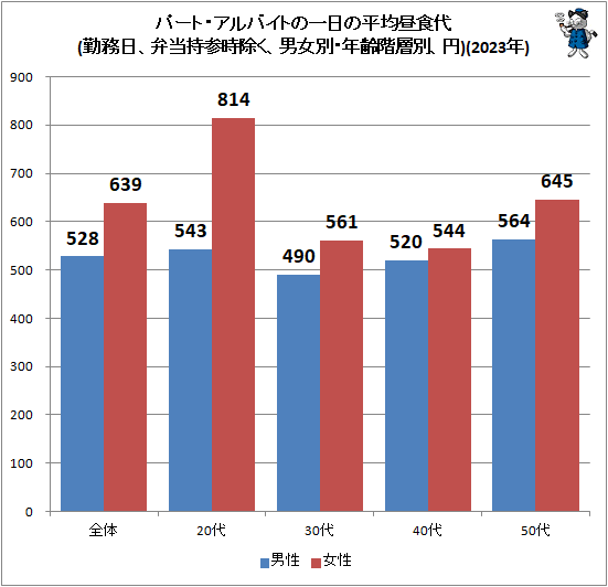 ↑ パート・アルバイトの一日の平均昼食代(勤務日、弁当持参時除く、男女別・年齢階層別、円)(2023年)