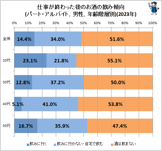 ↑ 仕事が終わった後のお酒の飲み傾向(パート・アルバイト、男性、年齢階層別)(2023年)
