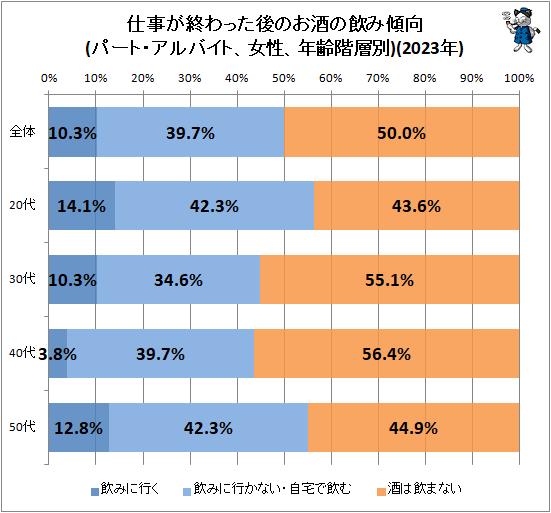 ↑ 仕事が終わった後のお酒の飲み傾向(パート・アルバイト、女性、年齢階層別)(2023年)