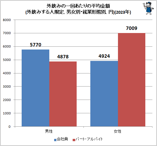 ↑ 外飲みの一回あたりの平均金額(外飲みする人限定、男女別・就業形態別、円)(2023年)