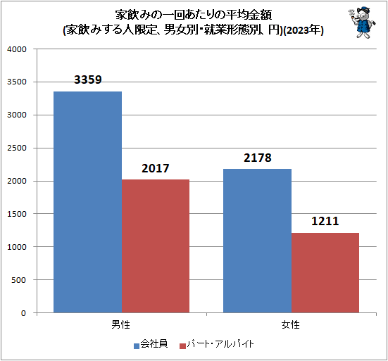 ↑ 家飲みの一回あたりの平均金額(家飲みする人限定、男女別・就業形態別、円)(2023年)