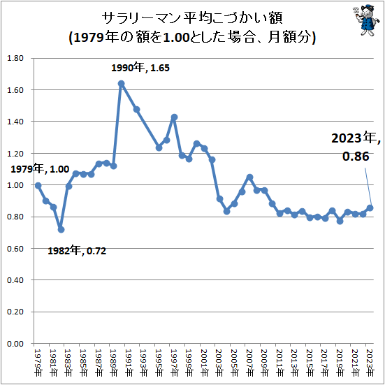 ↑ サラリーマン平均こづかい額(1979年の額を1.00とした場合、月額分)
