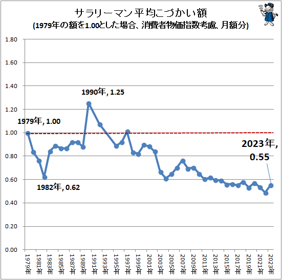 ↑ サラリーマン平均こづかい額(1979年の額を1.00とした場合、消費者物価指数考慮、月額分)