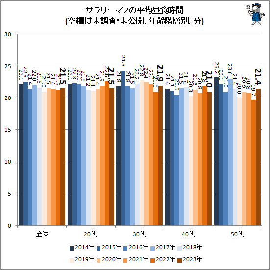 ↑ サラリーマンの平均昼食時間(空欄は未調査・未公開、年齢階層別、分)
