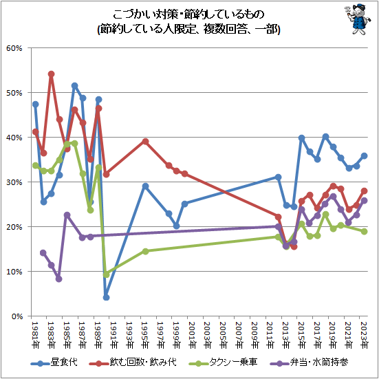 ↑ こづかい対策・節約しているもの(節約している人限定、複数回答、一部)