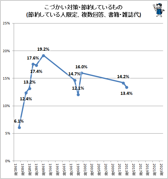 ↑ こづかい対策・節約しているもの(節約している人限定、複数回答、書籍・雑誌代)