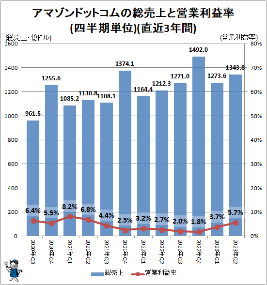 ↑ アマゾンドットコムの総売上と営業利益率(四半期単位)(直近3年間)