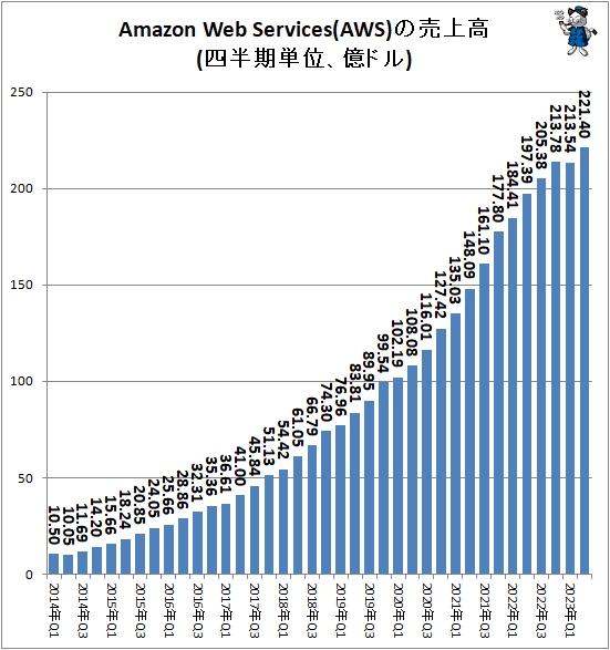 ↑ Amazon Web Services(AWS)の売上高(四半期単位、億ドル)