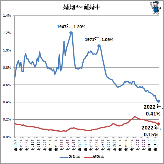 ↑ 婚姻率・離婚率
