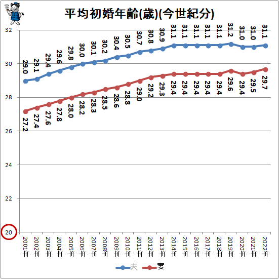 ↑ 平均初婚年齢(歳)(今世紀分)