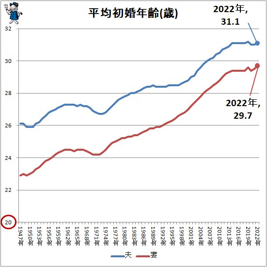 ↑ 平均初婚年齢(歳)