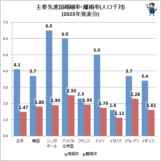 ↑ 主要先進国婚姻率・離婚率(人口千対)(2023年発表分)