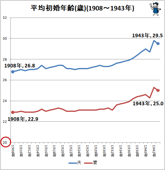↑ 平均初婚年齢(歳)(1908-1943年)