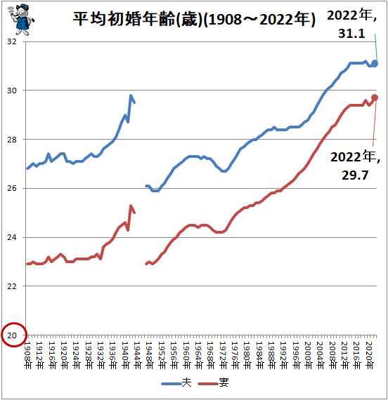 ↑ 平均初婚年齢(歳)(1908-2022年)
