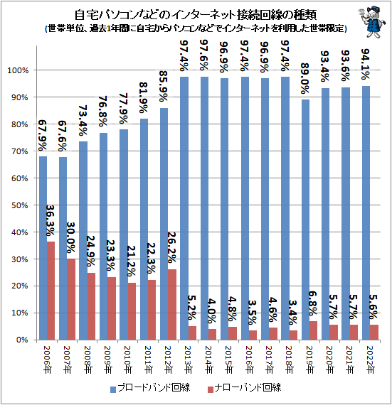 ↑ 自宅パソコンなどのインターネット接続回線の種類(世帯単位、過去1年間に自宅からパソコンなどでインターネットを利用した世帯限定)