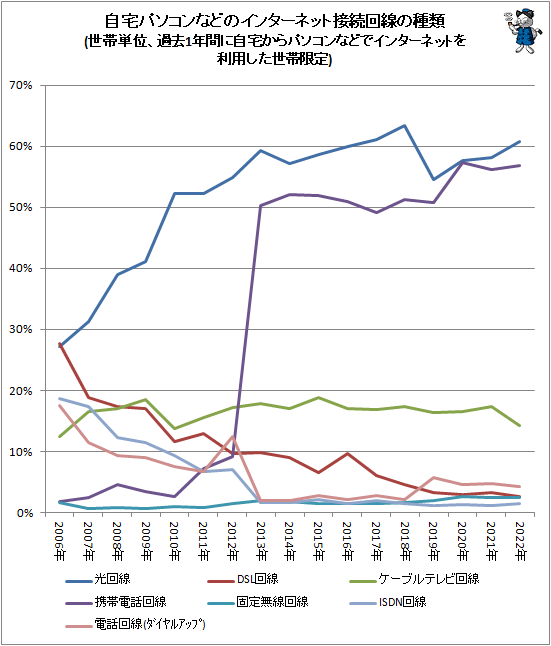 ↑ 自宅パソコンなどのインターネット接続回線の種類(世帯単位、過去1年間に自宅からパソコンなどでインターネットを利用した世帯限定)