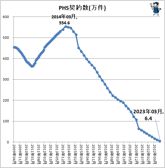 ↑ PHS契約数(万件)