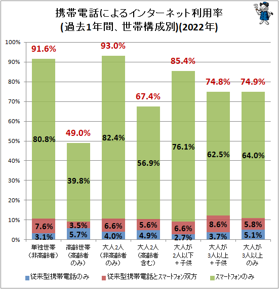 ↑ 携帯電話によるインターネット利用状況(過去1年間、世帯構成別)(2022年)