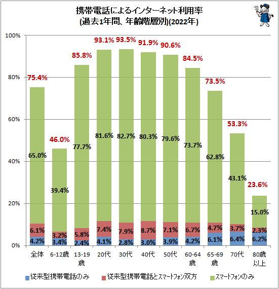 ↑ 携帯電話によるインターネット利用率(過去1年間、年齢階層別)(2022年)(再録)