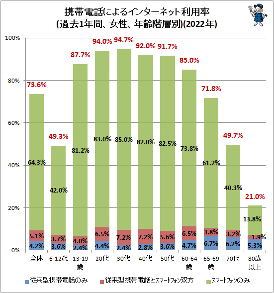 ↑ 携帯電話によるインターネット利用率(過去1年間、女性、年齢階層別)(2022年)