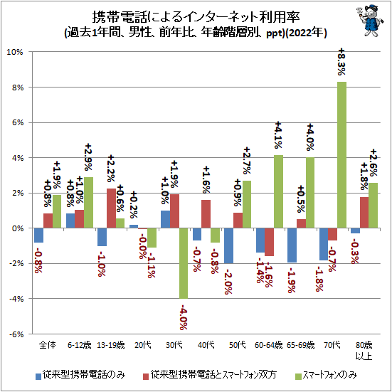 ↑ モバイル端末によるインターネット利用率(過去1年間、男性、前年比、年齢階層別、ppt)(2022年)
