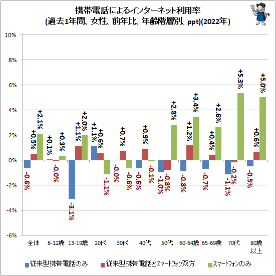 ↑ モバイル端末によるインターネット利用率(過去1年間、女性、前年比、年齢階層別、ppt)(2022年)