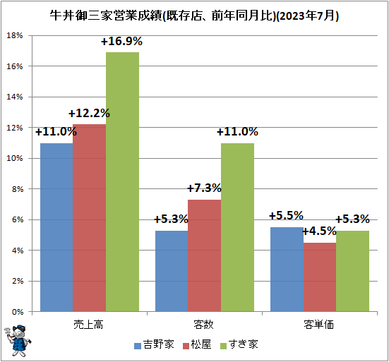↑ 牛丼御三家営業成績(既存店、前年同月比)(2023年7月)