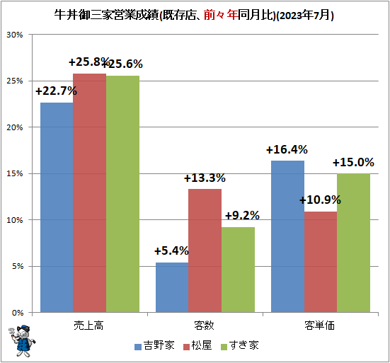 ↑ 牛丼御三家営業成績(既存店、前々年同月比)(2023年7月)