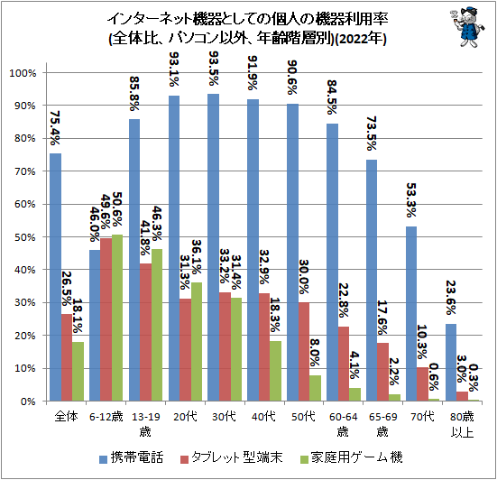 ↑ インターネット機器としての個人の機器利用率(全体比、パソコン以外、年齢階層別)(2022年)