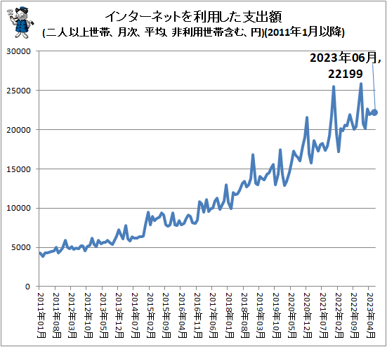 ↑ インターネットを利用した支出額(二人以上世帯、月次、平均、非利用世帯含む、円)