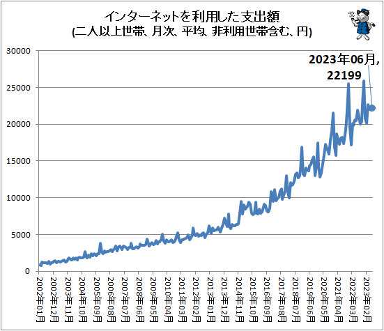 ↑ インターネットを利用した支出額(二人以上世帯、月次、平均、非利用世帯含む、円)(2011年1月以降)